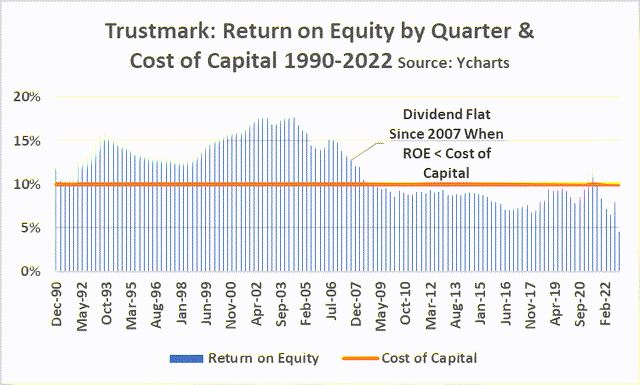 ROE Cost of Cap.