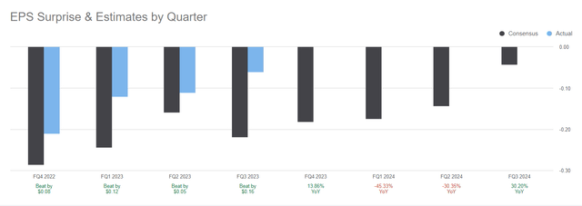 AI EPS surprises and estimates