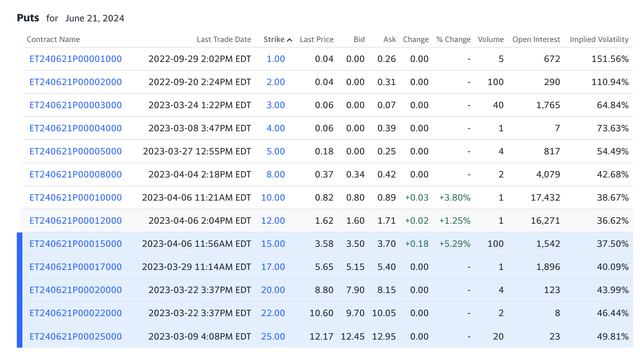 Energy Transfer Stock Is A Unique Options Play (NYSE:ET) | Seeking Alpha