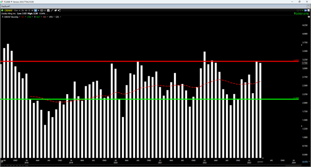 OBNNF Monthly Chart