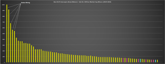 Top Drill Intercepts (2019-2013) - Gram-Meters Basis, Sub $1.2 Billion Market Cap Miners