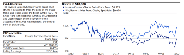 Invesco CurrencyShares Swiss Franc Trust Overview