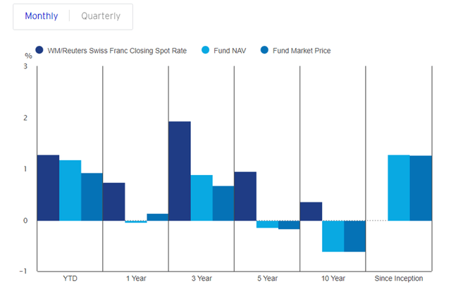 Invesco CurrencyShares Swiss Franc Trust Performance