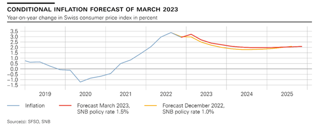 Swiss Inflation Forecast