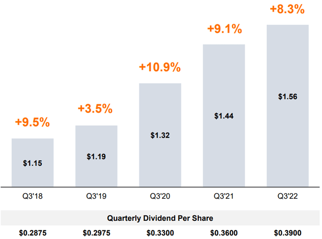 VICI dividend growth
