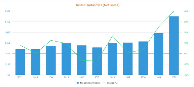 Insteel Industries Stock Is Offering A Good Entry Point (NYSE:IIIN ...