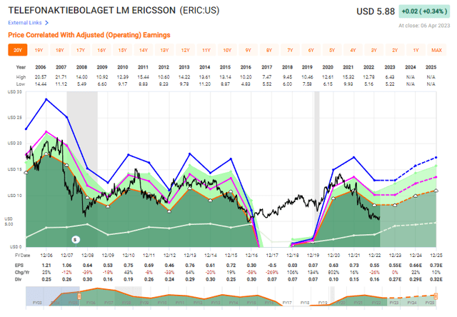 Why You Should Be Keen On Ericsson At This Time (NASDAQ:ERIC) | Seeking ...