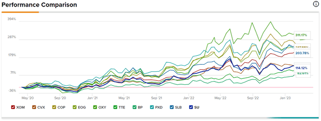 oil stocks performances