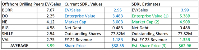 SDRL fair value