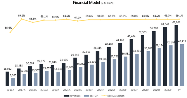 Financial model graph