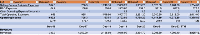 my own excel sheet lyft adj op income