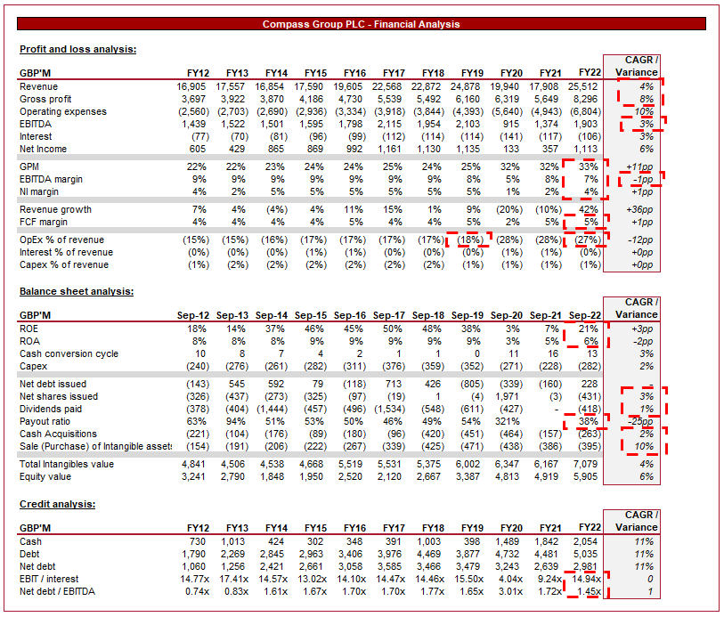 Compass Group: High Quality Business With Growth Potential (OTCMKTS ...