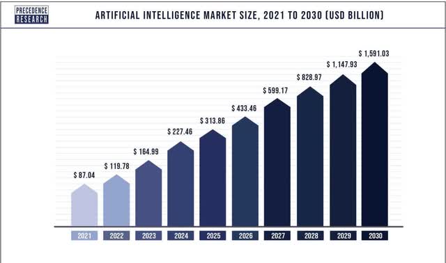 AI market growth forecast