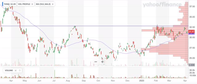 THNQ price trend start last April