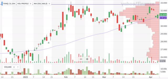 THNQ price trend YTD
