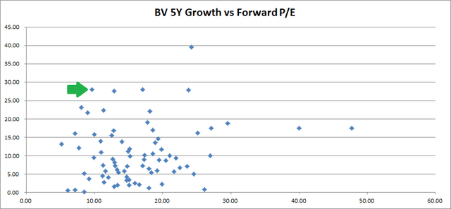 Shows 5Y Book Value Growth rate versus forward P/E ratio