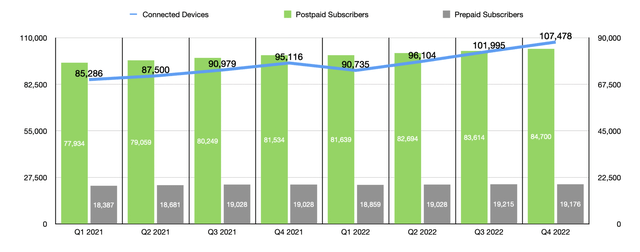 Financials