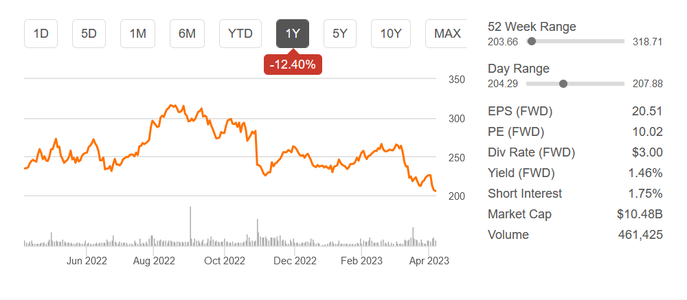 The stock price the last 12 months