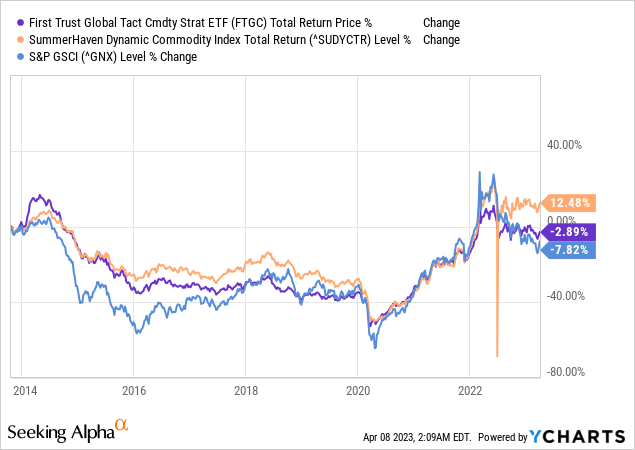 Ftgc: Low Volatility At A Cost (nasdaq:ftgc) 