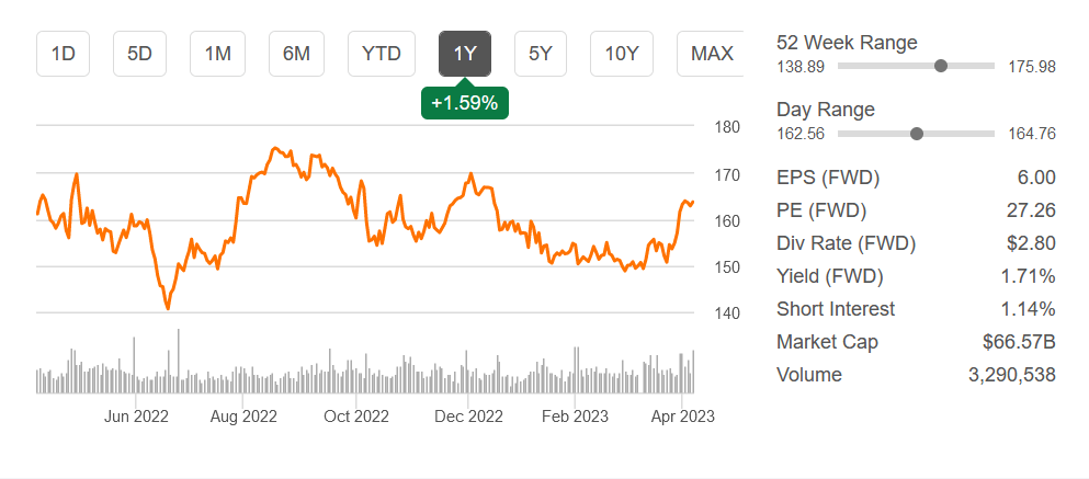 The stock price the last 12 months