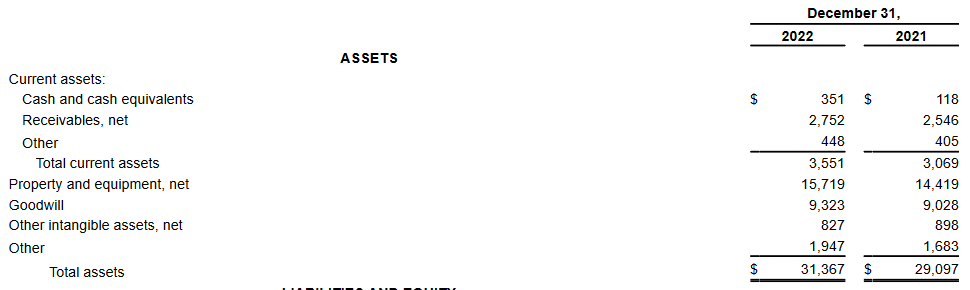 The assets the company currently has