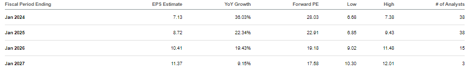 consensus estimates