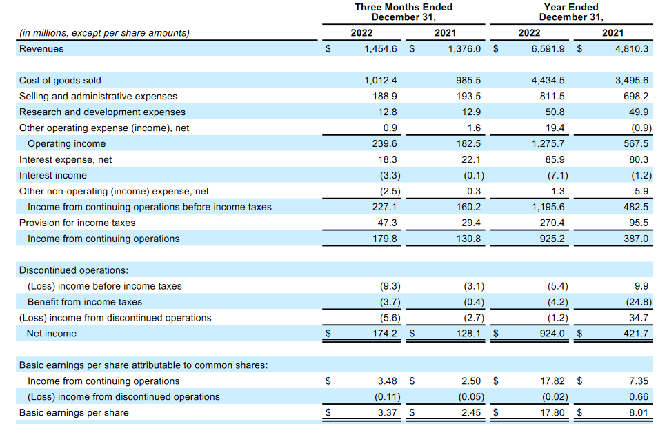 Carlisle Companies Stock