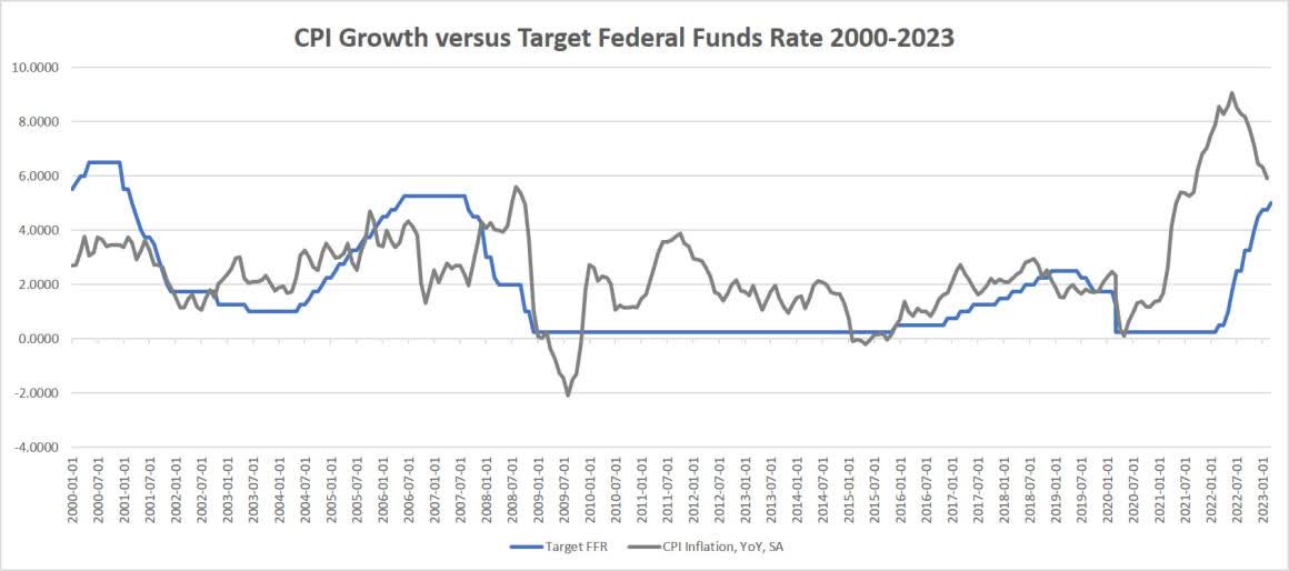 CPI growth vs. target fed funds rate