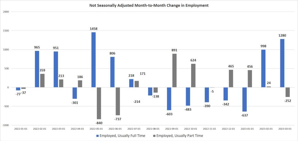 Not seasonally adjusted MoM change in employment