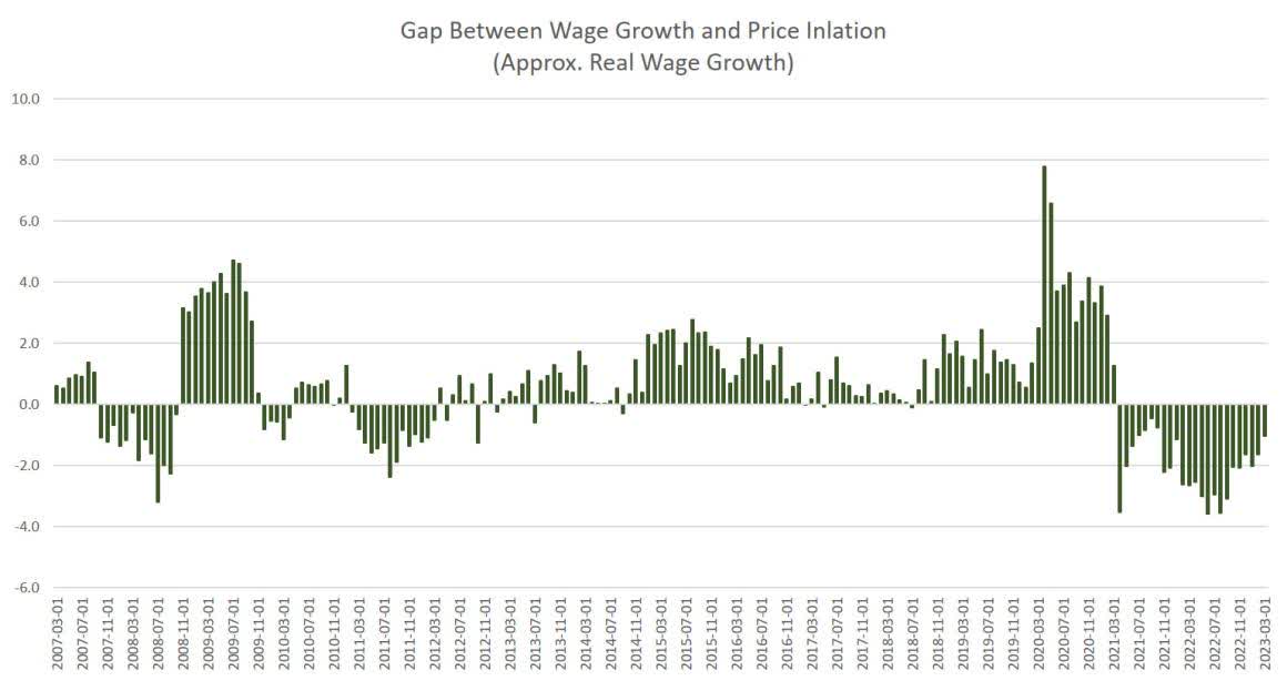 Wage growth vs price inflation