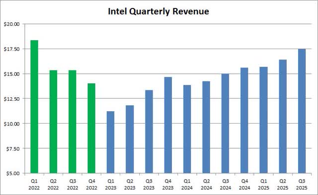 Revenue Picture