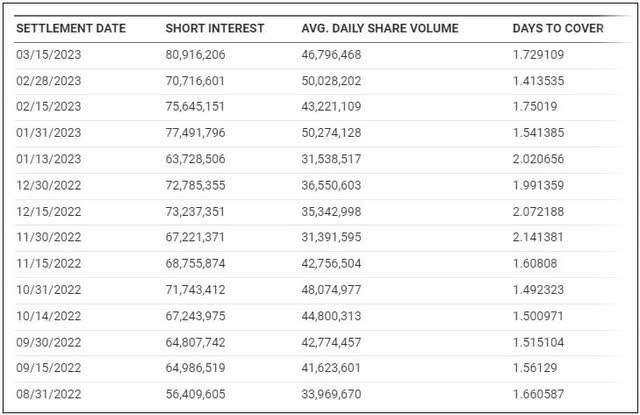 Short Interest