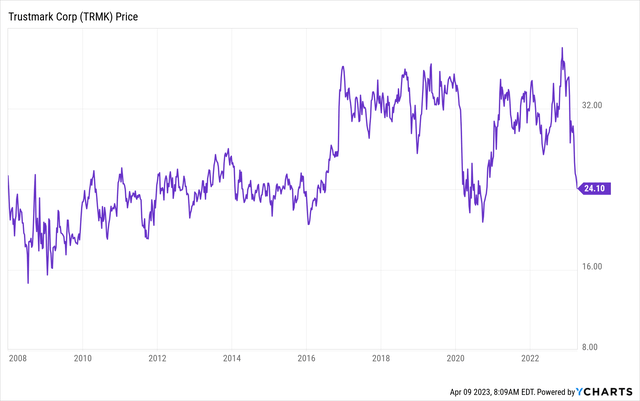 Trustmark Stock