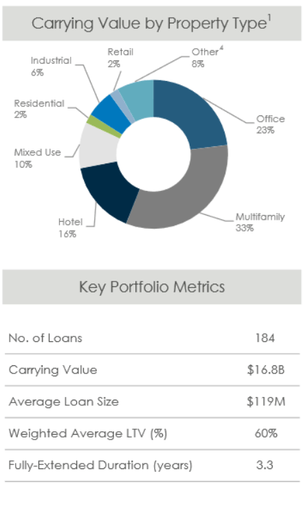 March 2023 Investor Presentation: Carrying Value by Property Type & Key Portfolio Metrics.