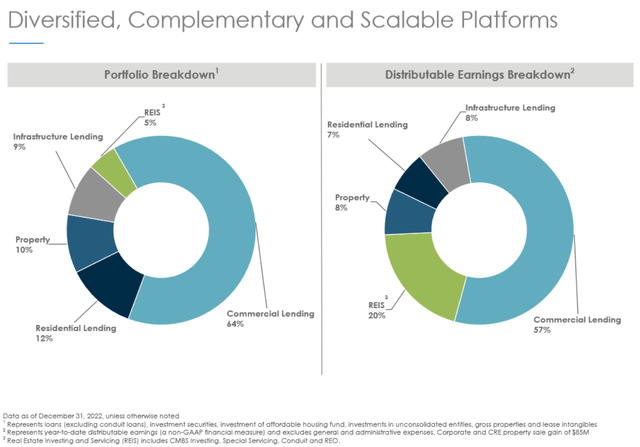 March 2023 Investor Presentation: Portfolio Allocations.