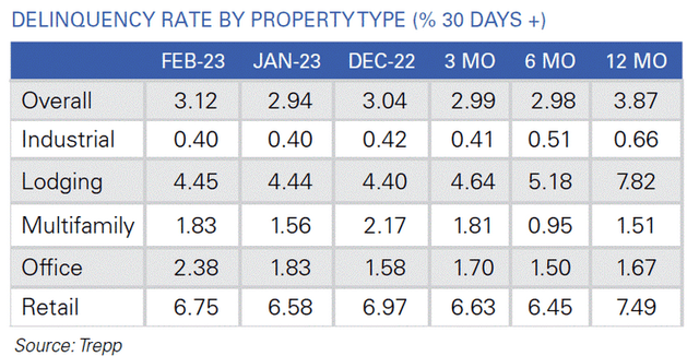 Urban Land Article: Delinquency Rate by Property Type.