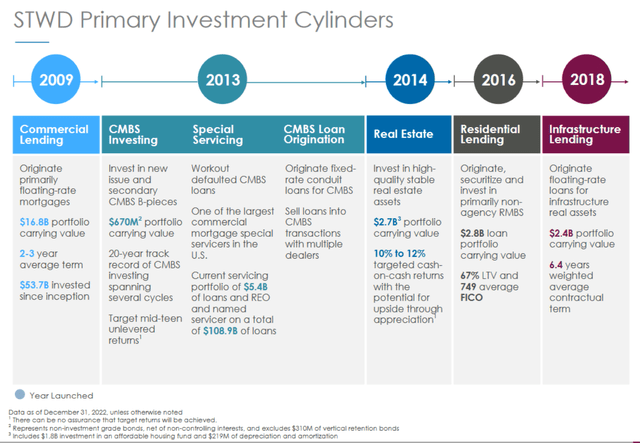 March 2023 Investor Presentation: Investment Cylinders.