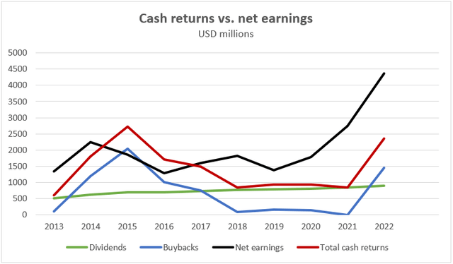 cash returns