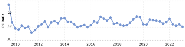 historic p/e