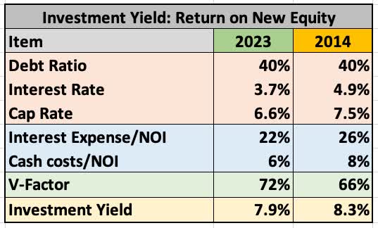 Investment Yield