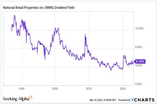NNN dividend yield
