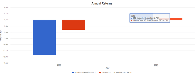 DTD Excluded Stocks - 2022-2023 Performance vs. DTD