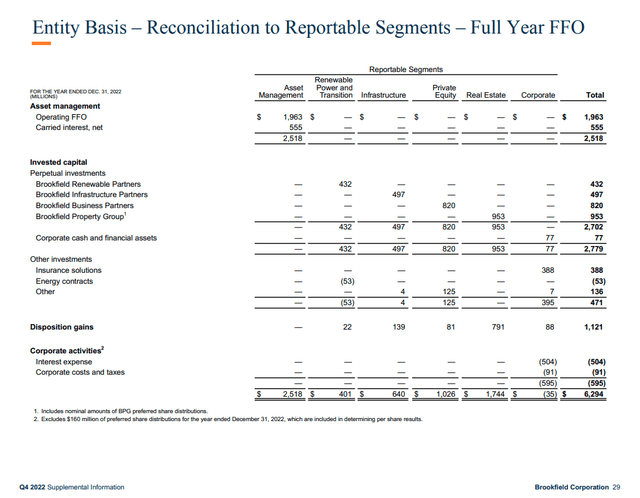 Overview of FY2022 FFO by business unit