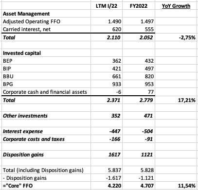 Overview of comparable FFO development since my last article