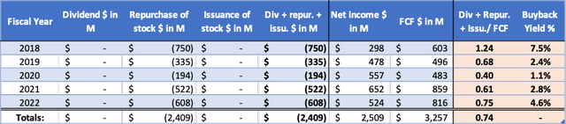 Akamai's cash flow highlights - Annual reports and the analyst' own calculations