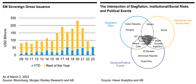 EM Sovereign Gross Issuance, The Intersection of Stagflation, Institutional/Social Risks and Political Events