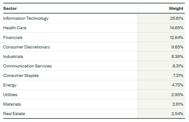 SPY sector allocation