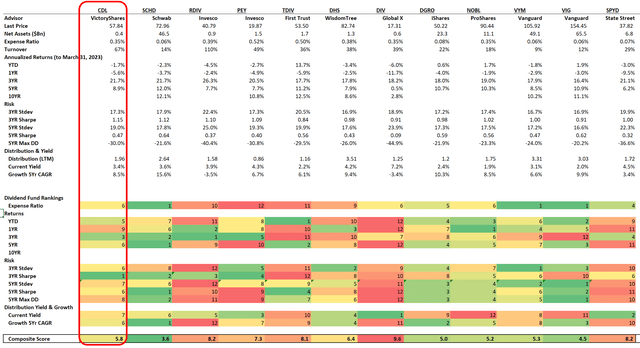 CDL vs. peer dividend ETFs