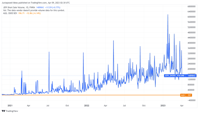 JEPI Short Interest