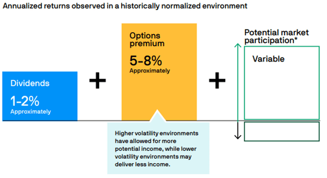 JEPI Dividend Guidance In Normalized Environment
